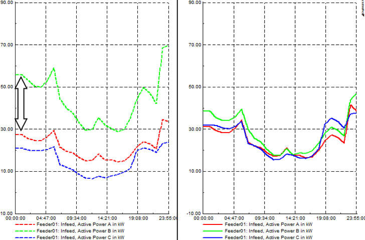 Potencia activa por fase (24h) en acometida roja.