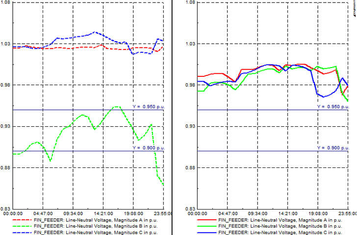Tensión por fase (24h) en el punto de la acometida roja donde la tensión es menor.