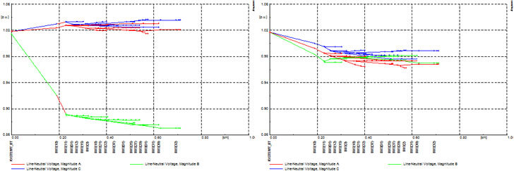 Tensión a lo largo de la acometida roja.