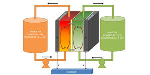 Baterías para almacenamiento energético
