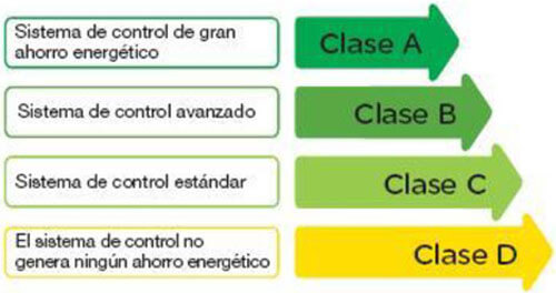 Domótica y eficiencia energética