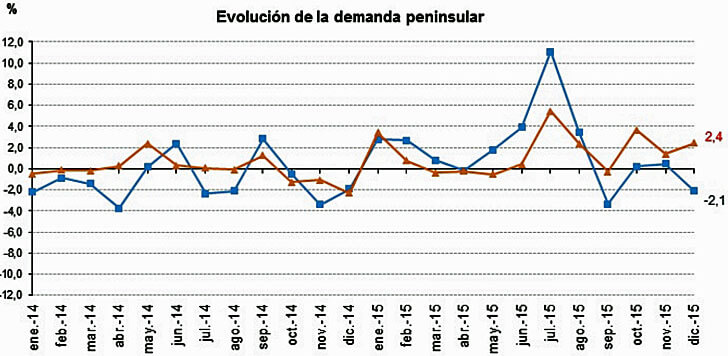 Evolución de la demanda eléctrica en diciembre