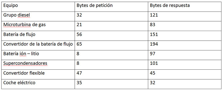 Tabla 1. Tráfico de comunicaciones de los equipos de la microrred ATENEA.