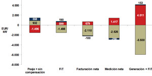 Autoconsumo en las Smart Grids