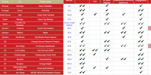 Oportunidades de desarrollo de las Smart Grids