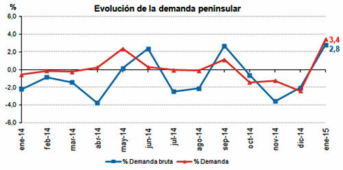 Evolución de la demanda peninsular