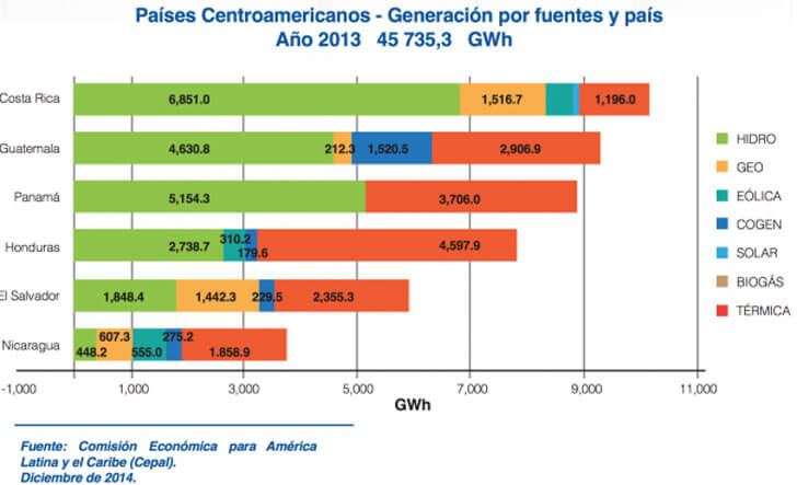 Coste de la energía eléctrica en Cota Rica