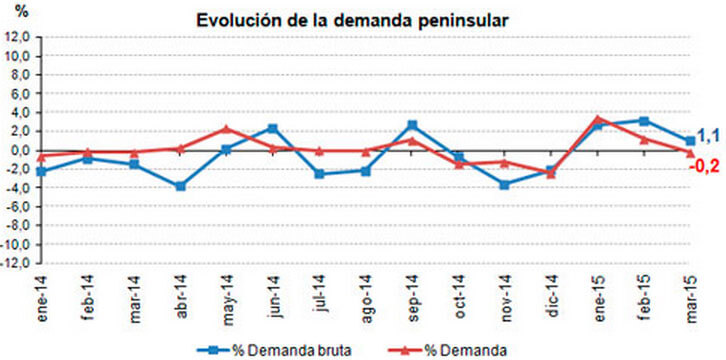 Consumo de la electricidad en la Península