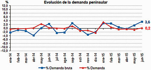 Evolución de la demanda en junio