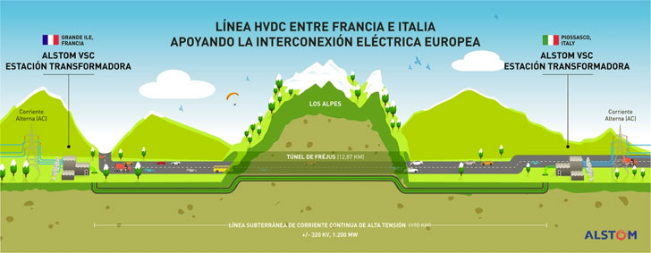 Línea eléctrica de Alstom entre Francia e Italia.