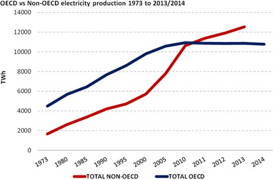 Generación eléctrica en paises de la OCDE y fuera de esta