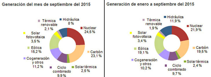 Consumo de energía eléctrica en el mes de septiembre.
