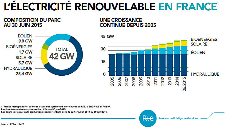 La electricidad renovable en Francia