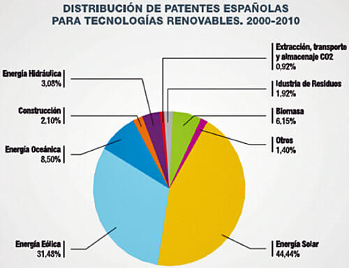 Distribución de patentes españolas para renovables