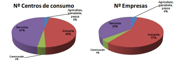 Consumo eléctrico por sectores.