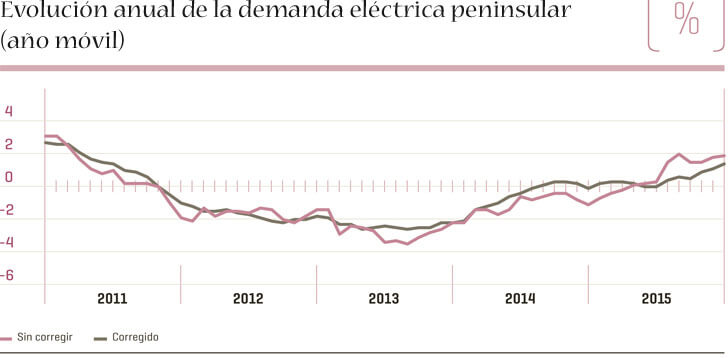 Consumo eléctrico anual-evolución.