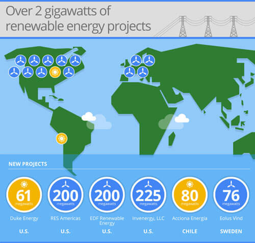 Procedencia energías renovables compradas por Google