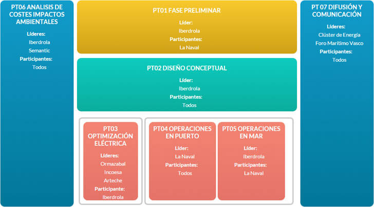 Programas de Trabajo de Marinel