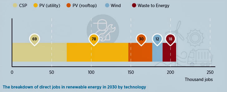 Evolución energética en países del Golfo