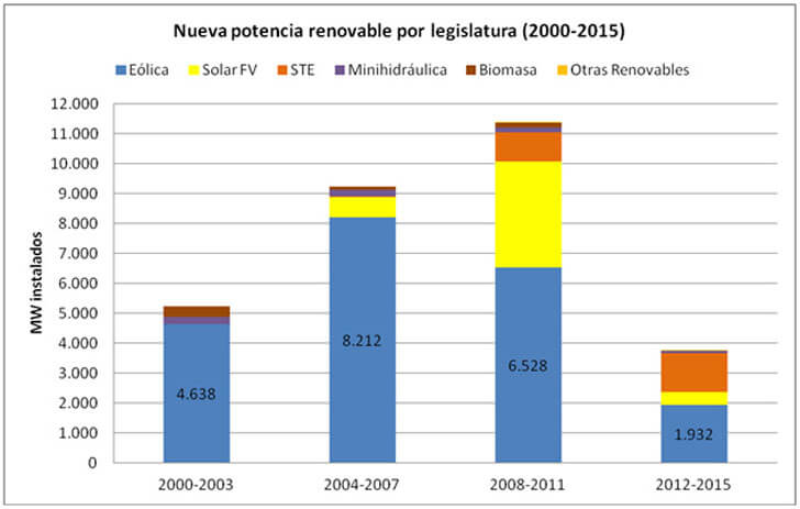 Nueva potencia renovable en la legislatura (2000-2015).