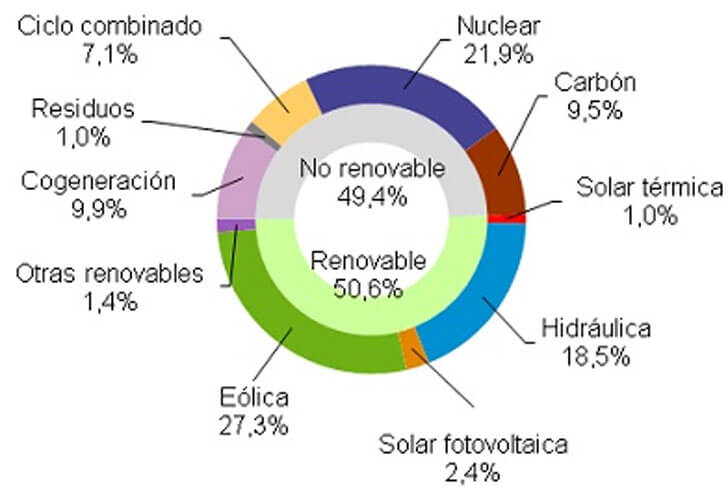 Demanda energía eléctrica de enero a marzo 2016.