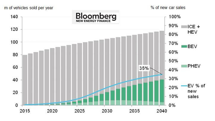 Gráfico de Bloomber New Energy Finance
