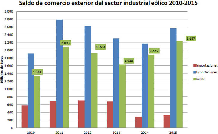 Gráfico de evolución de importaciones-exportaciones de energía eólica en España