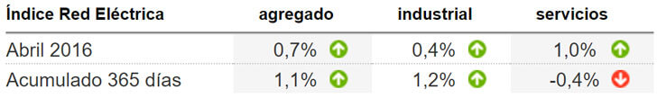 Resumen de datos del Índice Red Eléctrica (IRE)