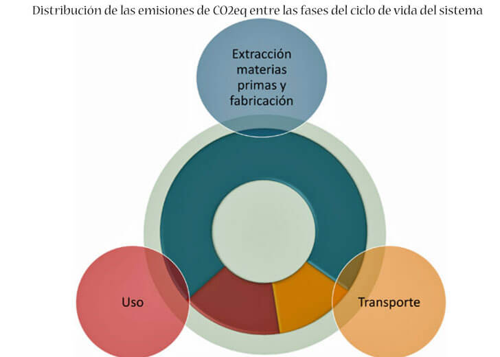 Distribución de las emisiones de CO2eq entre las fases del ciclo de vida del sistema.