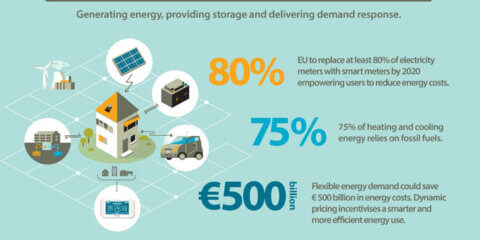 Las microrredes pueden equilibrarse con edificios inteligentes