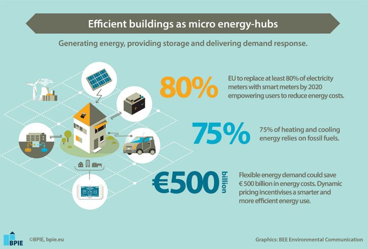 Infografía. BPIE demuestra que los edificios pueden ser el núcleo de las micro redes de energía eléctrica.