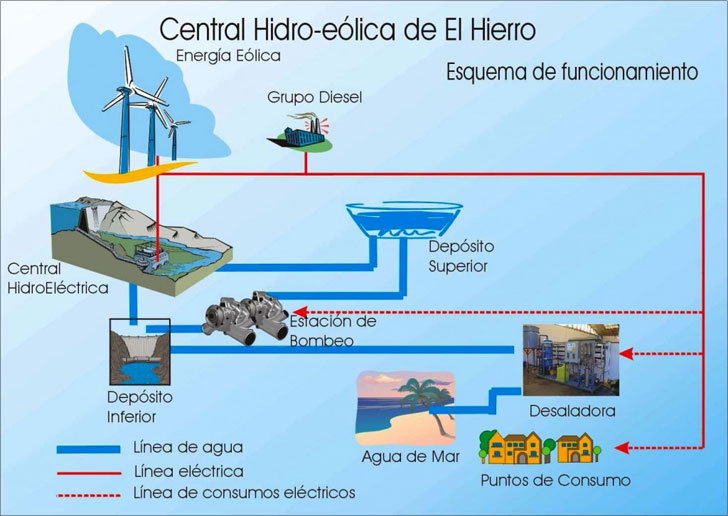 El Hierro abastece durante 55 horas la demanda de energía solo con renovables gracias a este esquema de funcionamiento.