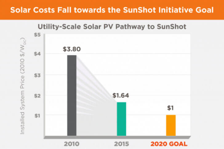 Objetivos de SunShot Initiative