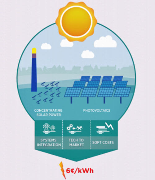 Objetivos en la energía solar fotovoltaica de SunShot