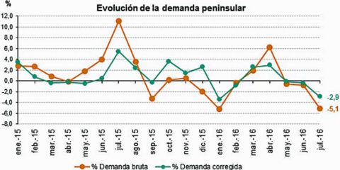 Julio registra una caída del 5,1% de la demanda de energía eléctrica