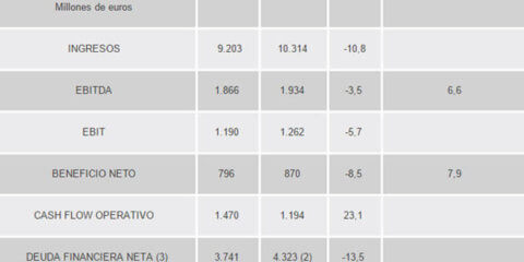 Endesa incrementa su beneficio neto un 7,9% en el primer semestre