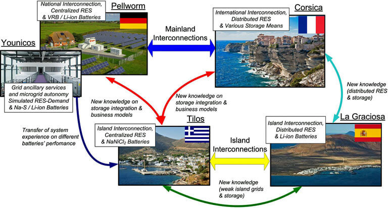 Esquema de la aplicación de TILOS en cuatro islas europeas.