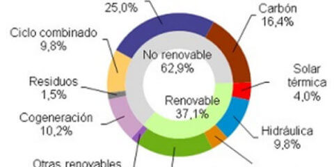 La demanda de energía eléctrica aumenta un 2,6% en el mes de agosto