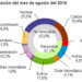 La demanda de energía eléctrica aumenta un 2,6% en el mes de agosto