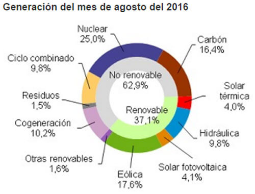 20160901-ree-demanda-peninsular-energia-electrica