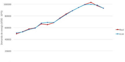 URJC desarrolla un método para estimar la demanda de energía española