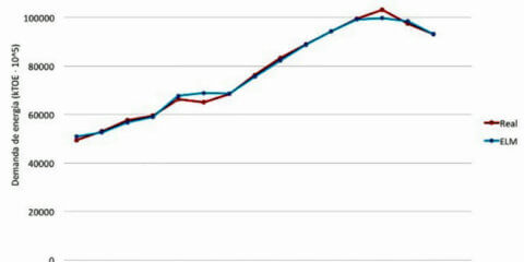 Desarrollan un método para estimar la demanda de energía española
