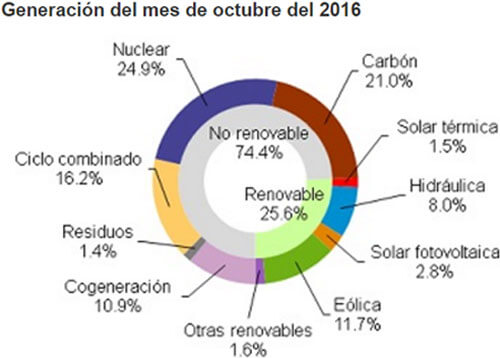 20161102-ree-generacion-energia-electrica-octubre