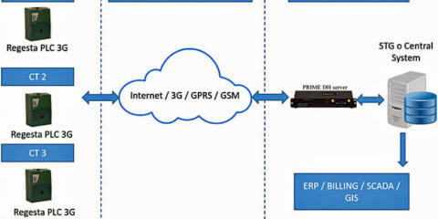 Telecontrol lanza el concentrador Prime DHE Server