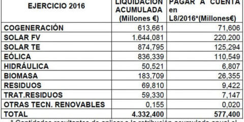 El déficit tarifario se situó en 1.613 millones de euros