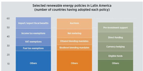 América Latina es uno de los mercados más fuertes en renovables