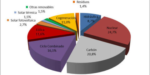 La generación renovable disminuye en octubre y aumentan las emisiones de CO2