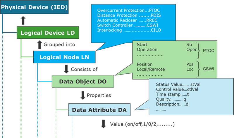 Figura 2. Modelo de datos según IEC 61850.