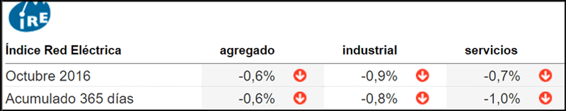 Representación de la disminución del consumo eléctrico en las empresas.