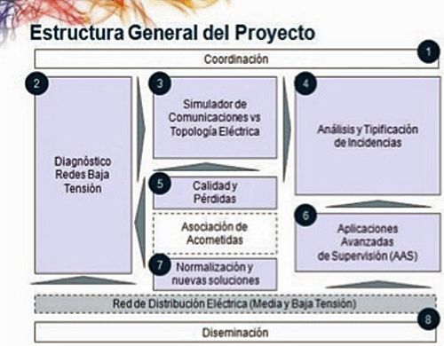 Estructura general del proyecto dividido por paquetes de trabajo